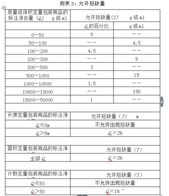 預包裝食品與散裝食品重量誤差的國家標準解析